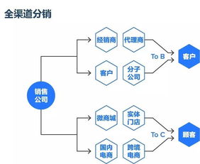 用互聯網管理銷售 傳統企業老板們不可不知的轉型之道